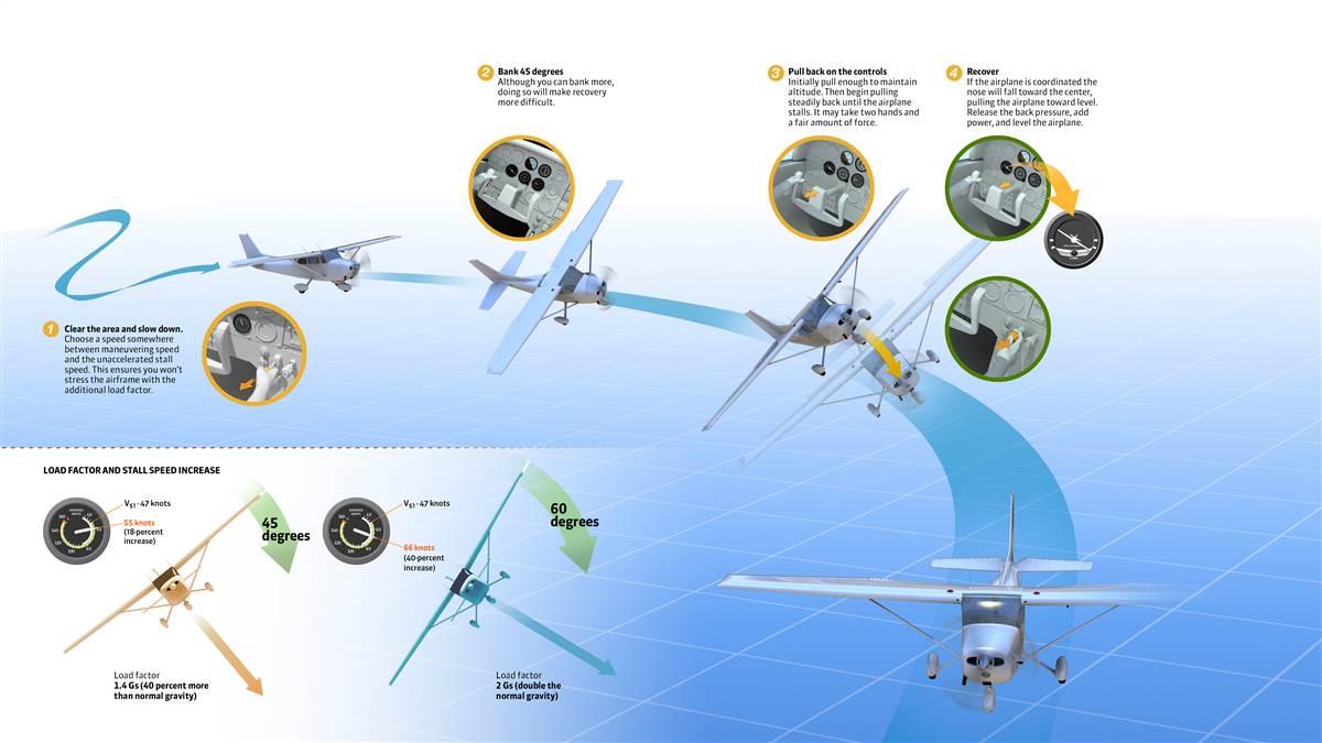 Aviation Financing Process